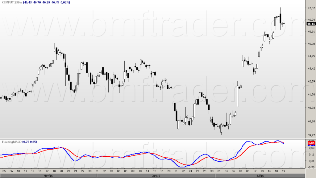 Figura 2 – Milho Futuro (gráfico de 130min).  Divergência de baixa.