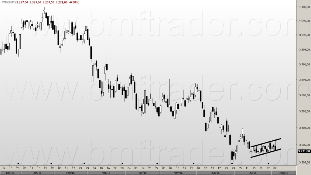 Figura 1 – Dólar Futuro (gráfico diário). Movimento de ação dos preços e possível bandeira de baixa.