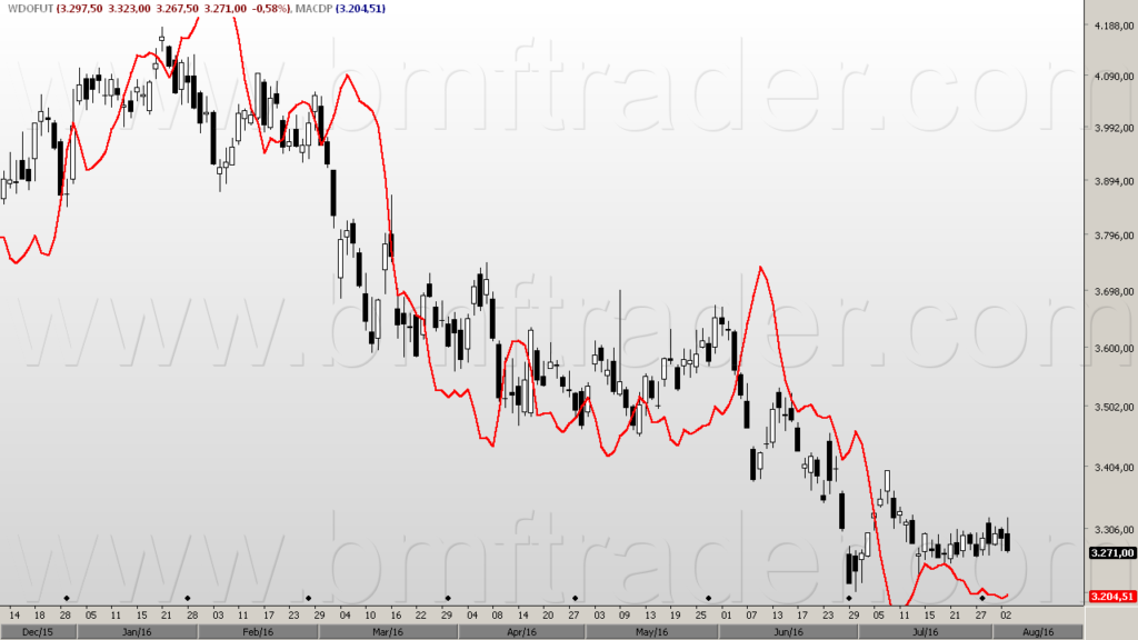 Figura 2 – Dólar Futuro (gráfico diário).  MACDP e pressão dinâmica de baixa.