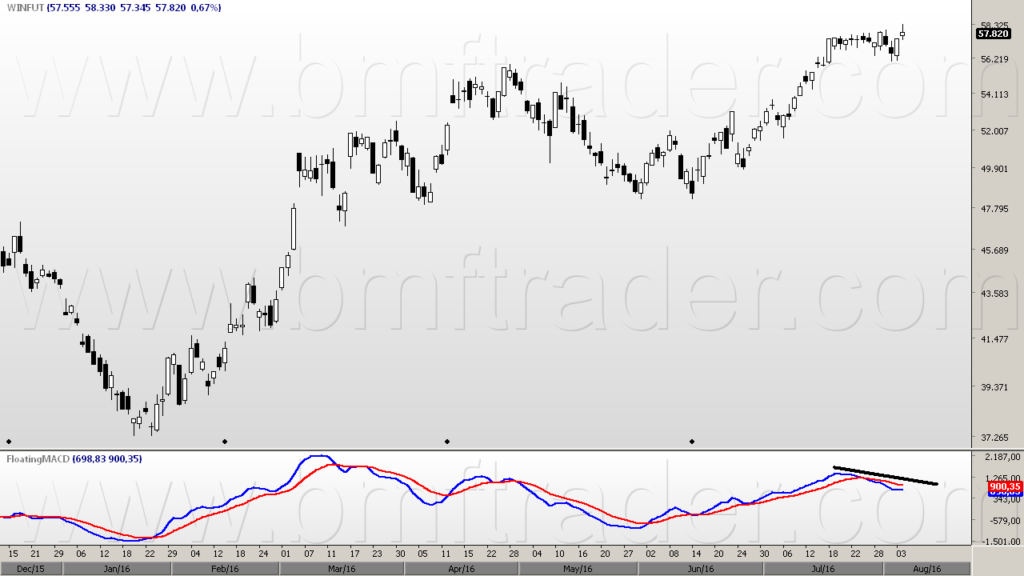 Figura 4 – Índice Futuro (gráfico diário). MACD e possível divergência de baixa.