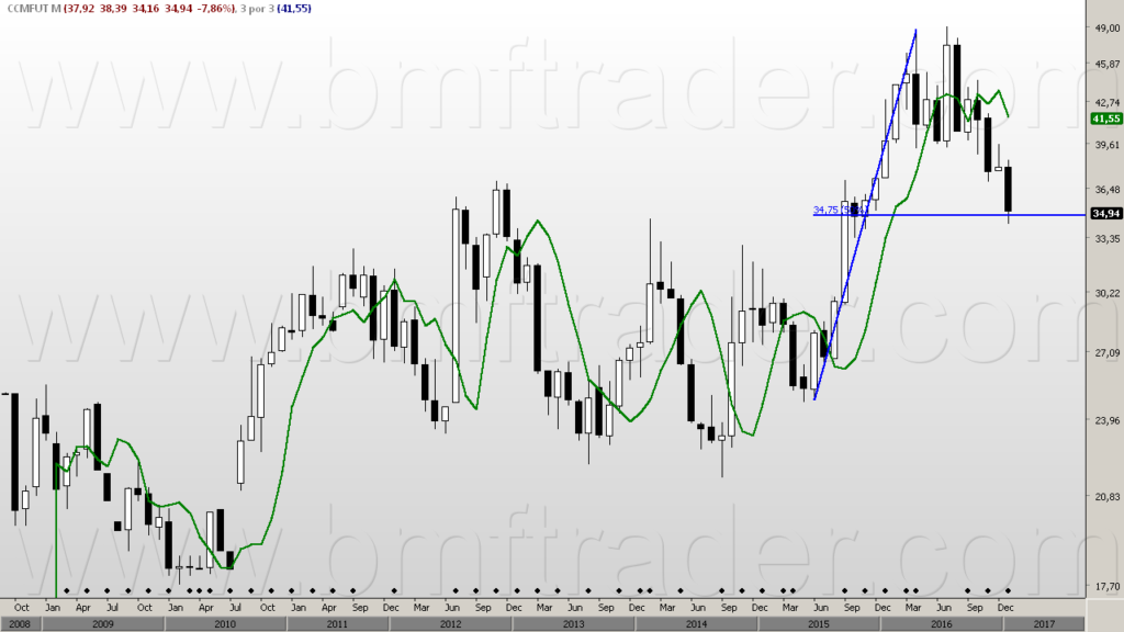 Figura 1 – Milho Futuro (gráfico mensal). Dupla repenetração de baixa atingindo alvo mínimo.