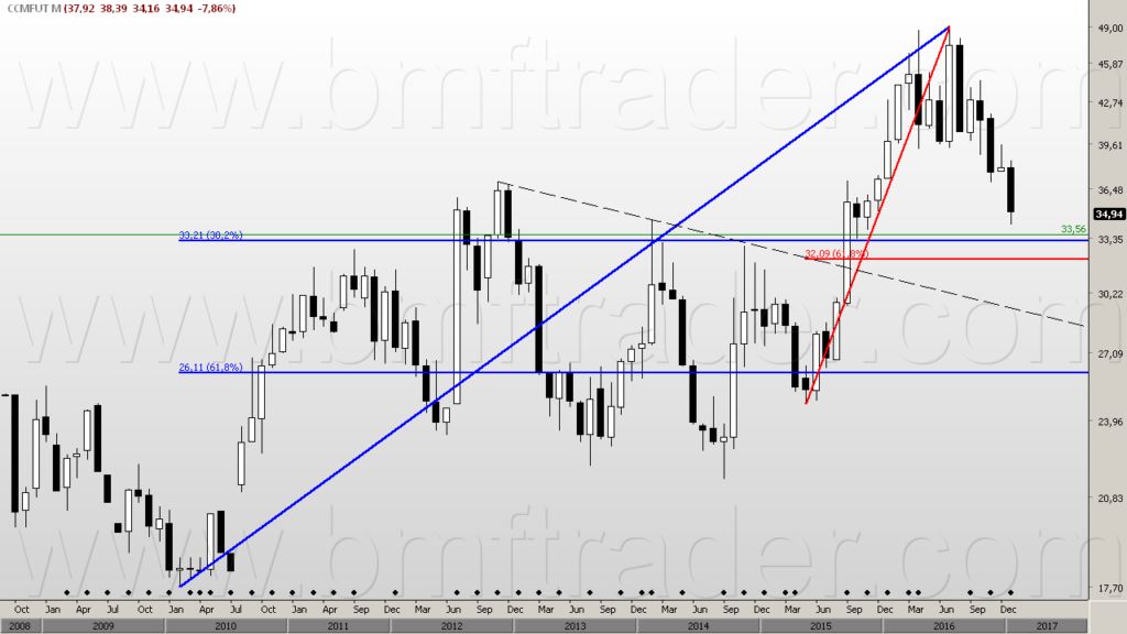 Figura 2 – Milho Futuro (gráfico mensal). Região de suporte importante.