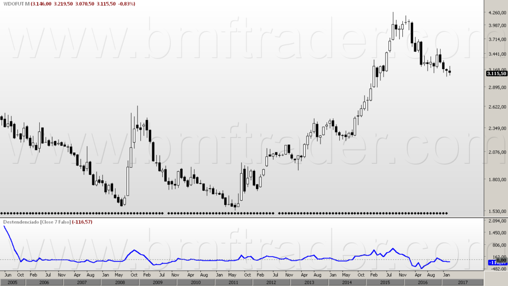 Dólar Futuro (gráfico mensal). Destendenciado e romprimento de volatilidade baixista.