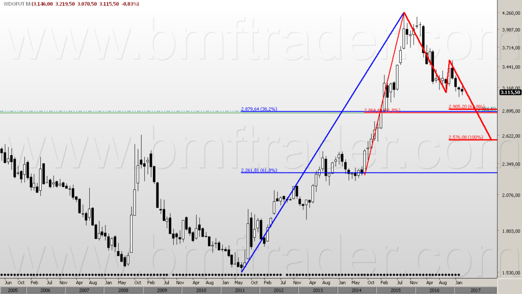 Dólar Futuro (gráfico mensal). ABCD e principais suportes.