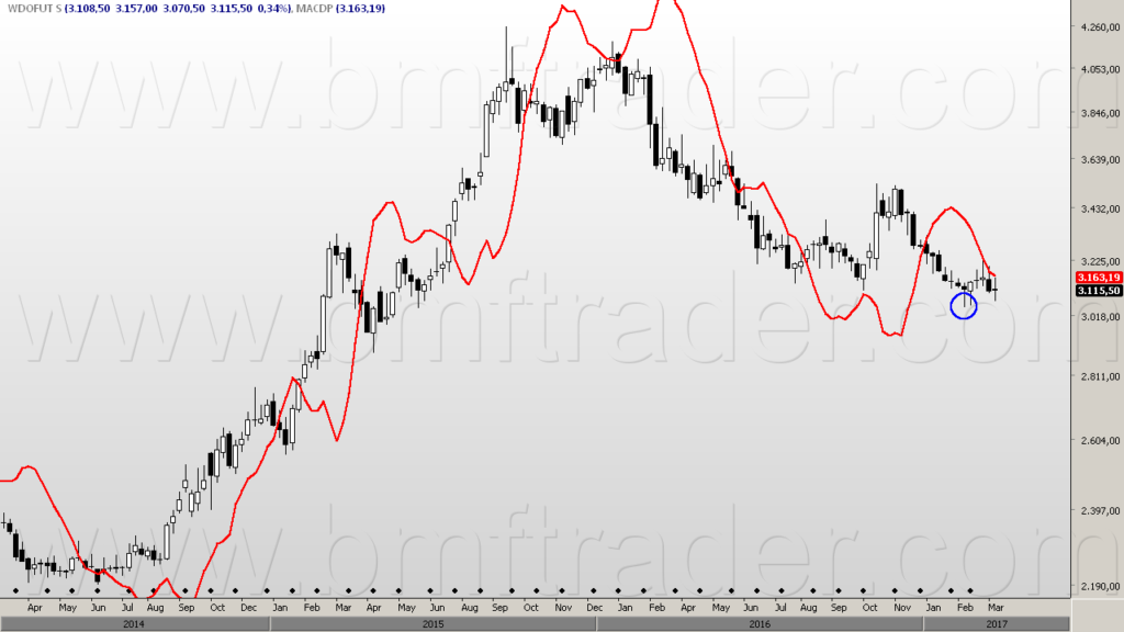 Dólar Futuro (gráfico semanal). Padrão agarrador de stops baixista.