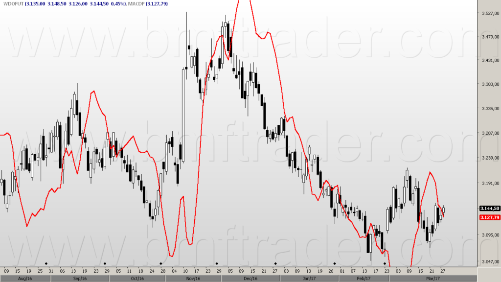 Dólar Futuro (gráfico diário). Correlação (padrão agarrador de stop baixista).