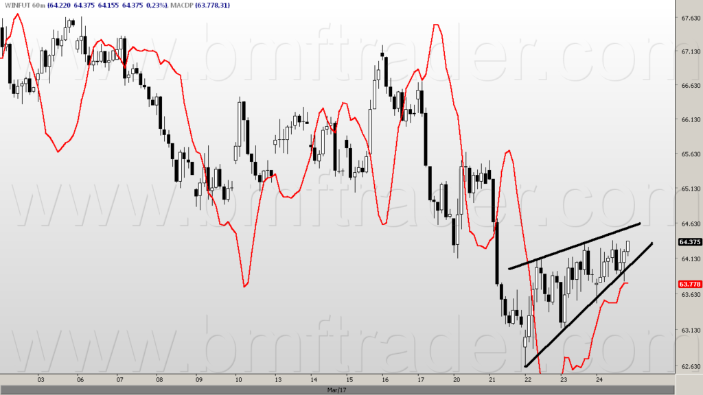 Índice Futuro (gráfico de 60min). Cunha ascendente (baixista) e pressão dinâmica de baixa.