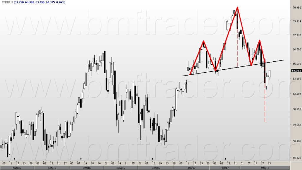 Índice Futuro (gráfico diário). Ombro cabeça ombro.
