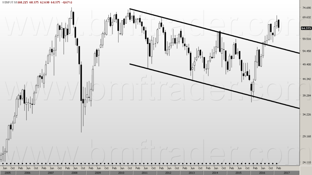 Índice Futuro (gráfico mensal). Canal de baixa rompido para cima.