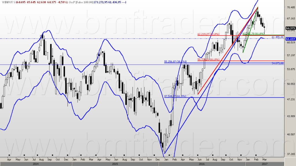 Índice Futuro (gráfico semanal). Principais suportes.
