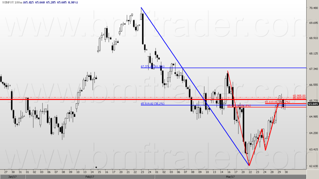 Índice Futuro (gráfico de 180min).  Região de importante resistência.