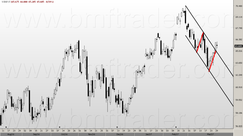 Índice Futuro (gráfico diário). Canal de baixa e movimentos harmônicos.