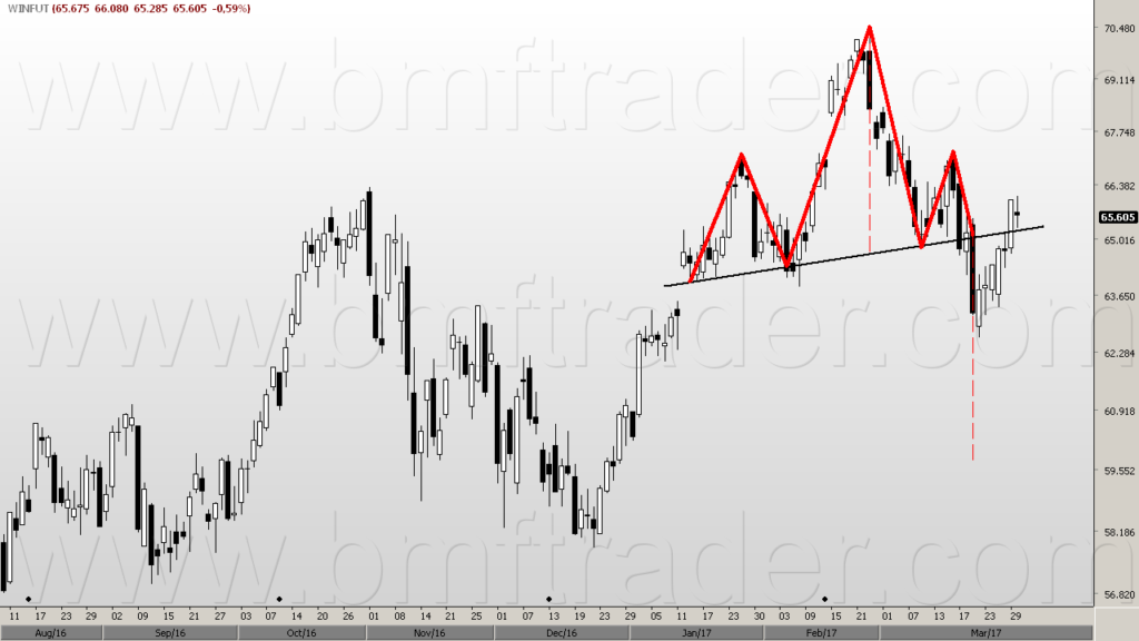 Índice Futuro (gráfico diário). Padrão ombro cabeça ombro.