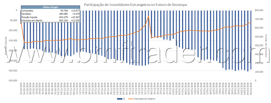 Índice Futuro (gráfico de participação de investidores estrangeiros).