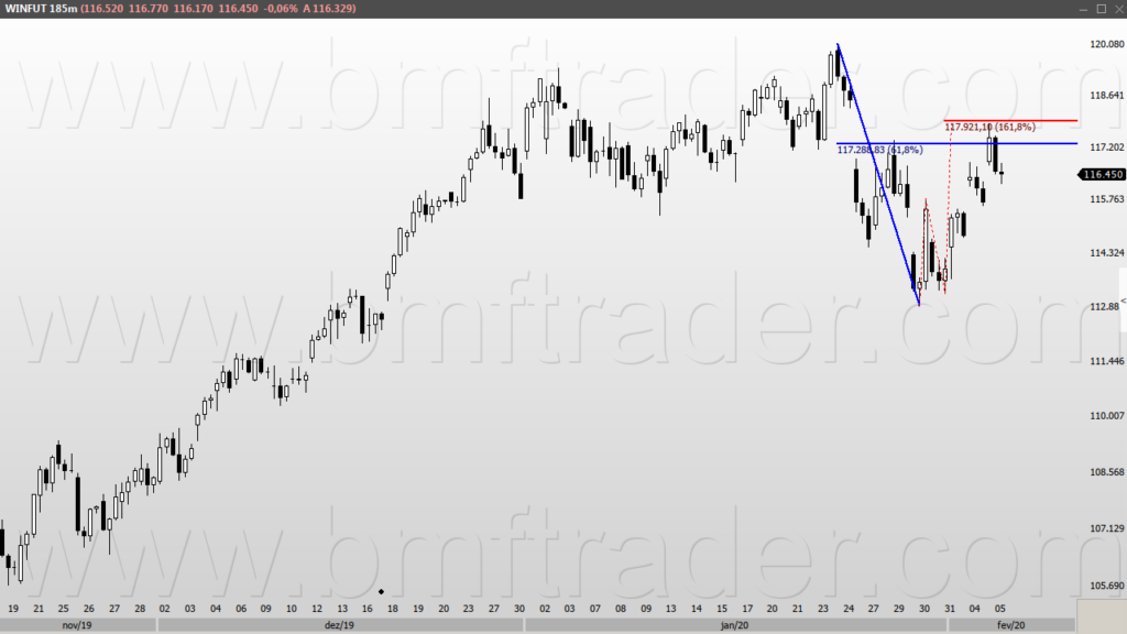 Índice Futuro (gráfico 185min). Engolfo de baixa em resistências de Fibo.