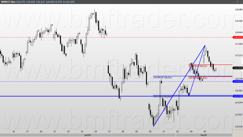 Índice Futuro (gráfico de 60min). Principais suportes e resistências.