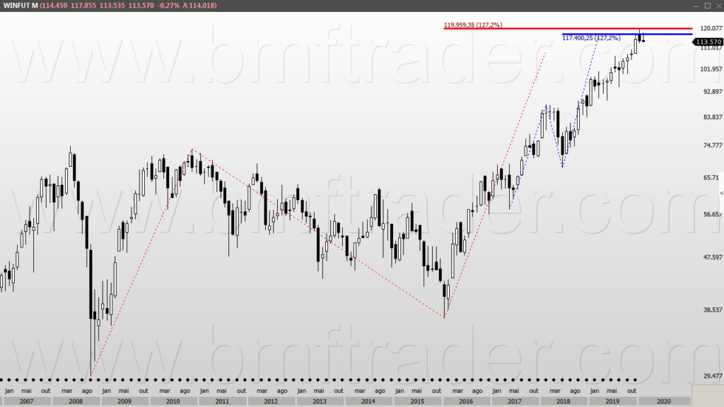 Índice Futuro (gráfico mensal). Resistência em alvos de ABCD.